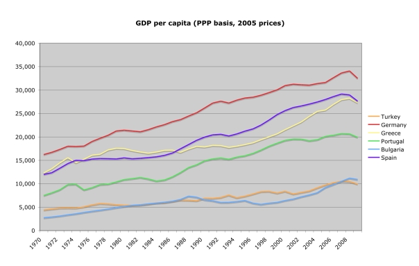 GDP per capita in Turkey and five EU states